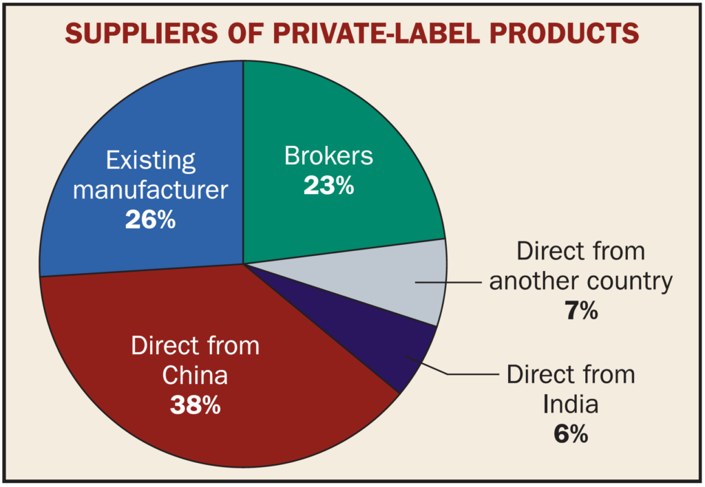 Suppliers of Private-Label Products