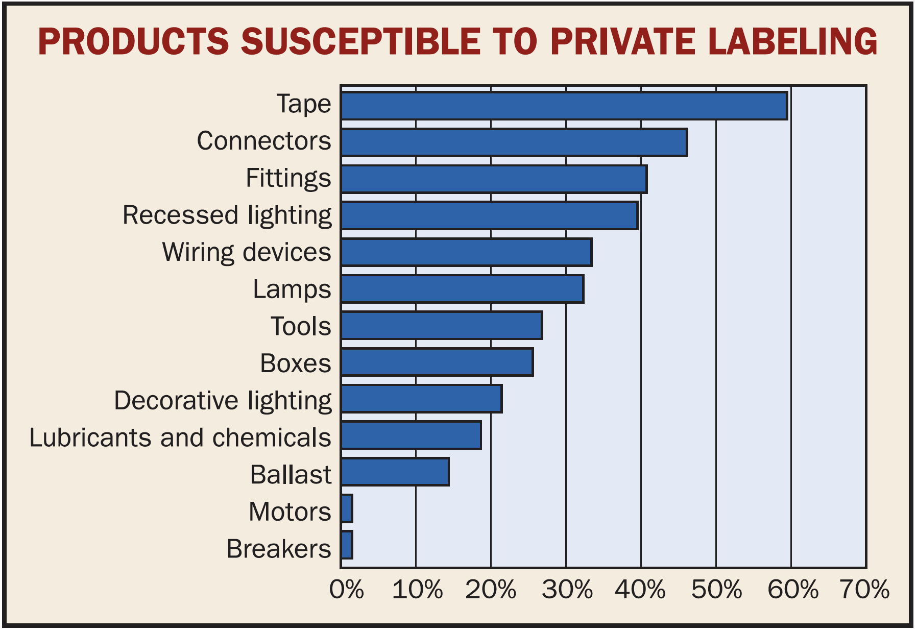 Products Susceptible to Private Labeling